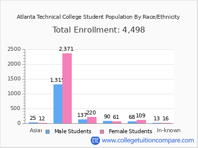 Atlanta Technical College 2025 Student Population by Gender and Race chart