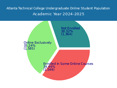 Atlanta Technical College 2025 Online Student Population chart