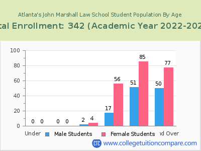 Atlanta's John Marshall Law School 2023 Student Population by Age chart