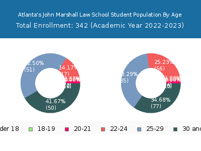 Atlanta's John Marshall Law School 2023 Student Population Age Diversity Pie chart