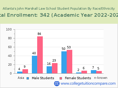 Atlanta's John Marshall Law School 2023 Student Population by Gender and Race chart