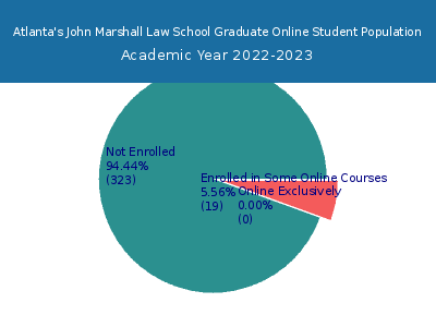 Atlanta's John Marshall Law School 2023 Online Student Population chart