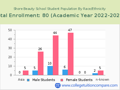 Shore Beauty School 2023 Student Population by Gender and Race chart