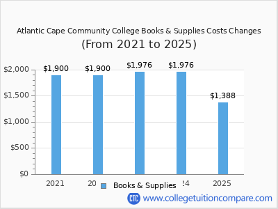 Atlantic Cape Community College 2025 books & supplies cost chart