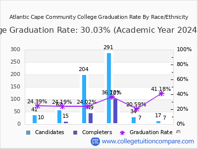 Atlantic Cape Community College graduation rate by race