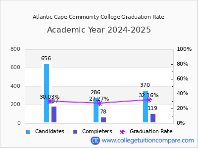 Atlantic Cape Community College graduation rate by gender