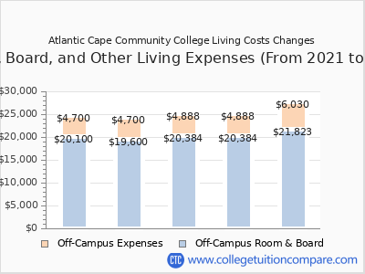 Atlantic Cape Community College 2025 room & board cost chart