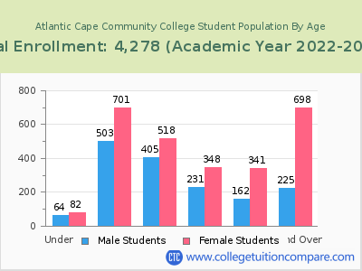 Atlantic Cape Community College 2023 Student Population by Age chart