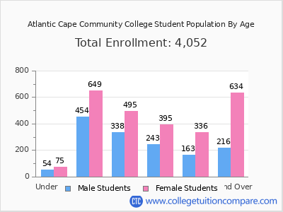 Atlantic Cape Community College 2025 Student Population by Age chart