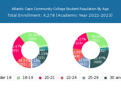Atlantic Cape Community College 2023 Student Population Age Diversity Pie chart