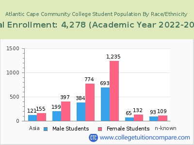 Atlantic Cape Community College 2023 Student Population by Gender and Race chart