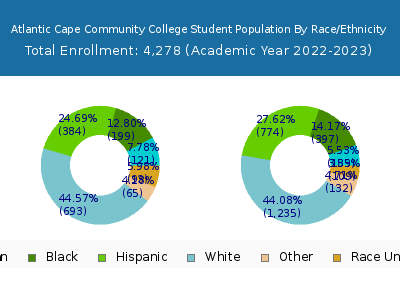 Atlantic Cape Community College 2023 Student Population by Gender and Race chart