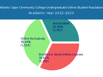 Atlantic Cape Community College 2023 Online Student Population chart