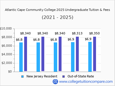 Atlantic Cape Community College 2025 undergraduate tuition chart