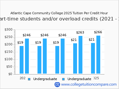Atlantic Cape Community College 2025 cost per credit hour chart