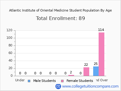 Atlantic Institute of Oriental Medicine 2024 Student Population by Age chart