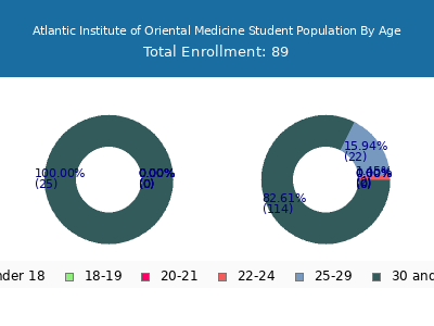 Atlantic Institute of Oriental Medicine 2024 Student Population Age Diversity Pie chart