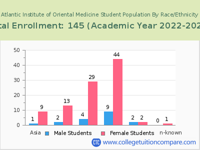 Atlantic Institute of Oriental Medicine 2023 Student Population by Gender and Race chart