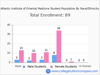 Atlantic Institute of Oriental Medicine 2025 Student Population by Gender and Race chart