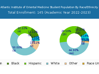 Atlantic Institute of Oriental Medicine 2023 Student Population by Gender and Race chart