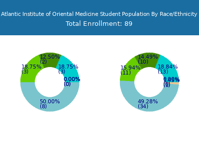 Atlantic Institute of Oriental Medicine 2025 Student Population by Gender and Race chart