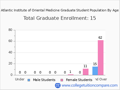 Atlantic Institute of Oriental Medicine 2024 Graduate Enrollment by Age chart