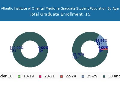 Atlantic Institute of Oriental Medicine 2024 Graduate Enrollment Age Diversity Pie chart