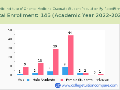 Atlantic Institute of Oriental Medicine 2023 Graduate Enrollment by Gender and Race chart