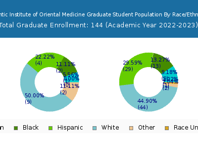 Atlantic Institute of Oriental Medicine 2023 Graduate Enrollment by Gender and Race chart