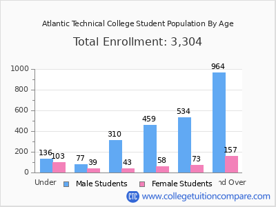 Atlantic Technical College 2024 Student Population by Age chart