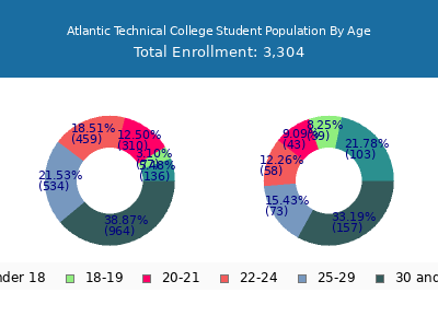 Atlantic Technical College 2024 Student Population Age Diversity Pie chart