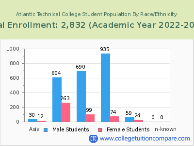 Atlantic Technical College 2023 Student Population by Gender and Race chart
