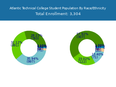 Atlantic Technical College 2025 Student Population by Gender and Race chart