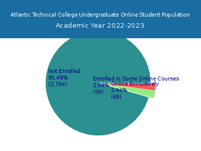 Atlantic Technical College 2023 Online Student Population chart