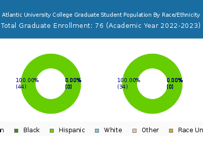 Atlantic University College 2023 Graduate Enrollment by Gender and Race chart