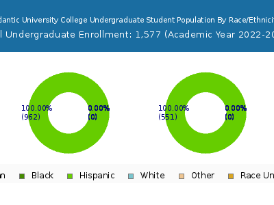Atlantic University College 2023 Undergraduate Enrollment by Gender and Race chart