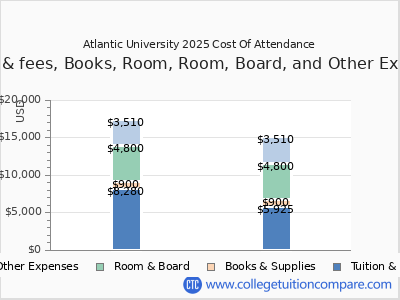 Atlantic University 2025 COA (cost of attendance) chart