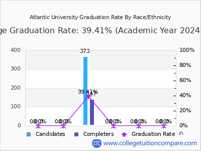 Atlantic University graduation rate by race