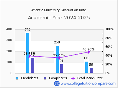 Atlantic University graduation rate by gender