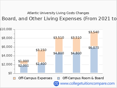 Atlantic University 2025 room & board cost chart