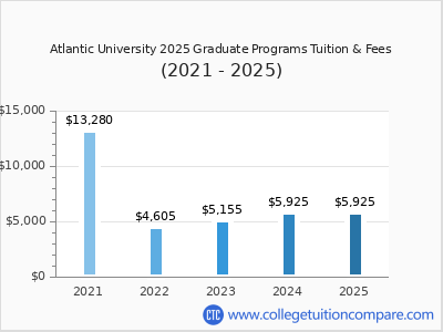 Atlantic University 2025 graduate tuition chart