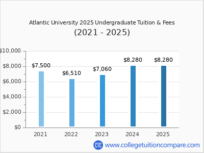 Atlantic University 2025 undergraduate tuition chart