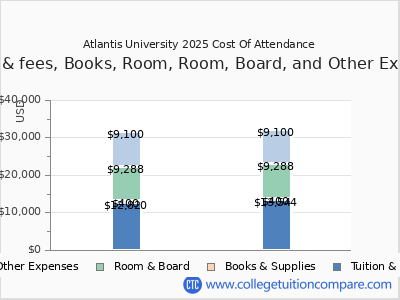Atlantis University 2025 COA (cost of attendance) chart