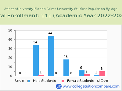 Atlantis University-Florida Palms University 2023 Student Population by Age chart