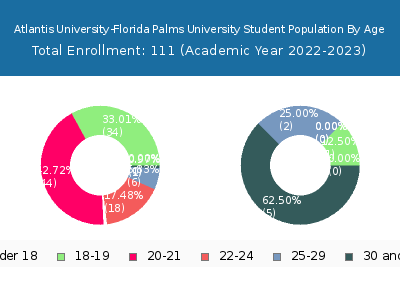 Atlantis University-Florida Palms University 2023 Student Population Age Diversity Pie chart
