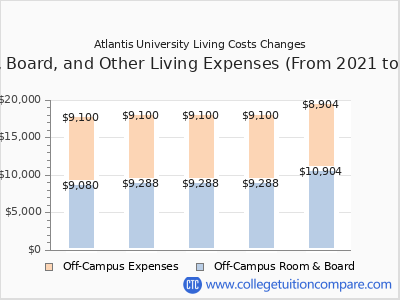 Atlantis University 2025 room & board cost chart