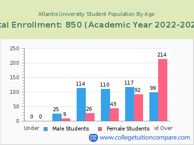 Atlantis University 2023 Student Population by Age chart