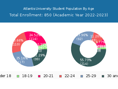 Atlantis University 2023 Student Population Age Diversity Pie chart