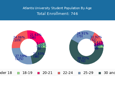 Atlantis University 2025 Student Population Age Diversity Pie chart