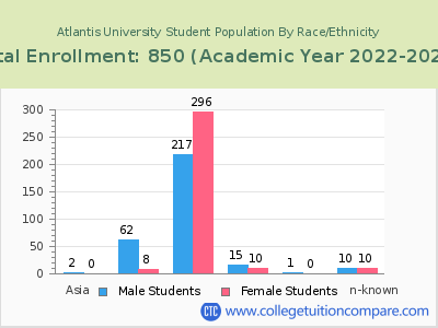 Atlantis University 2023 Student Population by Gender and Race chart